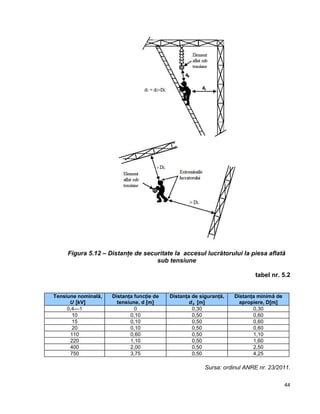 44
Figura 5.12 – Distanţe de securitate la accesul lucrătorului la piesa aflată
sub tensiune
tabel nr. 5.2
Tensiune nominală,
U [kV]
Distanţa funcţie de
tensiune, d [m]
Distanţa de siguranţă,
ds [m]
Distanţa minimă de
apropiere, D[m]
0,4—1 0 0,30 0,30
10 0,10 0,50 0,60
15 0,10 0,50 0,60
20 0,10 0,50 0,60
110 0,60 0,50 1,10
220 1,10 0,50 1,60
400 2,00 0,50 2,50
750 3,75 0,50 4,25
Sursa: ordinul ANRE nr. 23/2011.
 