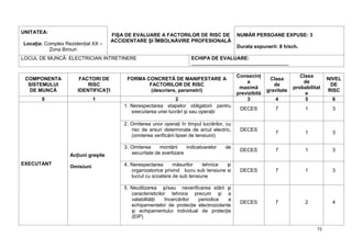 73
UNITATEA:
Locaţia: Complex Rezidenţial XX –
Zona Birouri
FIŞA DE EVALUARE A FACTORILOR DE RISC DE
ACCIDENTARE ŞI ÎMBOLNÃVIRE PROFESIONALÃ
NUMĂR PERSOANE EXPUSE: 3
Durata expunerii: 8 h/sch.
LOCUL DE MUNCĂ: ELECTRICIAN INTRETINERE ECHIPA DE EVALUARE:
......................................................................
COMPONENTA
SISTEMULUI
DE MUNCĂ
FACTORI DE
RISC
IDENTIFICAŢI
FORMA CONCRETĂ DE MANIFESTARE A
FACTORILOR DE RISC
(descriere, parametri)
Consecinţ
a
maximă
previzibilă
Clasa
de
gravitate
Clasa
de
probabilitat
e
NIVEL
DE
RISC
0 1 2 3 4 5 6
EXECUTANT
Acţiuni greşite
Omisiuni
1. Nerespectarea etapelor obligatorii pentru
executarea unei lucrări şi sau operaţii
DECES 7 1 3
2. Omiterea unor operaţi în timpul lucrărilor, cu
risc de arsuri determinate de arcul electric,
(omiterea verificării lipsei de tensiunii)
DECES
7 1 3
3. Omiterea montării indicatoarelor de
securitate de avertizare
DECES 7 1 3
4. Nerespectarea măsurilor tehnice şi
organizatorice privind lucru sub tensiune si
lucrul cu scoatere de sub tensiune
DECES 7 1 3
5. Neutilizarea şi/sau neverificarea stării şi
caracteristicilor tehnice precum şi a
valabilităţii încercărilor periodice a
echipamentelor de protecţie electroizolante
şi echipamentului individual de protecţie
(EIP)
DECES 7 2 4
 