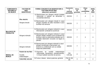 75
COMPONENTA
SISTEMULUI
DE MUNCĂ
FACTORI DE
RISC
IDENTIFICAŢI
FORMA CONCRETĂ DE MANIFESTARE A
FACTORILOR DE RISC
(descriere, parametri)
Consecinţ
a
maximă
previzibilă
Clasa
de
gravitate
Clasa
de
probabilitat
e
NIVEL
DE
RISC
MIJLOACE DE
PRODUCTIE
Risc electric
Atingere directă
12.Electrocutare prin atingere directă (izolaţiei
deteriorata a cablului de alimentare a
surubelniţei electrice).
DECES 7 2 4
13. Electrocutare prin atingere directă în cazul
atingerii capetelor de cablu neizolate in cazul
lucrărilor sub tensiune
DECES 7 1 3
Atingere indirectă
14.Electrocutare prin atingere indirectă în cazul
nefuncţionării protecţiei la scurtcircuit
DECES 7 1 3
15.Electrocutare prin atingere indirecte în cazul
atingerii părţilor metalice puse accidental sub
tensiune, până la acţionarea protecţiei sau în
condiţiile deteriorării circuitului de legare la
pământ
DECES 7 2 4
Atingere indirectă
16.Electrocutare prin atingere indirectă în cazul
atingerii accidentale a elementelor sub
tensiune cu unelte/scule care au izolaţia
străpunsă (deteriorată);
DECES 7 1 3
MEDIUL DE
MUNCĂ
Factori de risc fizic
Condiţii
meteorologice
17.Expunere la condiţii meteorologice
nefavorabile (temperaturi ridicate/scăzute),
în timpul realizării sarcinilor de serviciu
ITM
3-45 zile
2 2 2
Calamităţi naturale
18.Furtuni, trăsnet, vânturi puternice, grindină ITM 45-180
zile
3 2 2
 