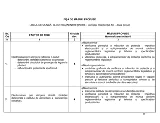 77
FIŞA DE MĂSURI PROPUSE
LOCUL DE MUNCĂ: ELECTRICIAN INTREŢINERE - Complex Rezidenţial XX – Zona Birouri
Nr.
Crt
FACTOR DE RISC
Nivel de
risc
MĂSURI PROPUSE
Nominalizarea măsurii
0 1 2 3
1.
Electrocutare prin atingere indirectă n cazul:
- deteriorării /defectări sistemelor de protecţii
- deteriorării circuitului de protecţie de legare la
pământ
- nefuncţionării protecţiei la scurtcircuit
4
Măsuri tehnice
 verificarea periodică a măsurilor de protecţie împotriva
electrocutării şi a echipamentelor de muncă conform
reglementărilor legislative şi tehnice şi specificaţiilor
producătorilor
 utilizarea, după caz, a echipamentelor de protecţie conforme cu
reglementările legislative
Măsuri organizatorice
 urmărirea graficului de verificare a măsurilor de protecţie şi a
echipamentelor de muncă conform reglementărilor legislative şi
tehnice şi specificaţiilor producătorilor
 instruirea şi autorizarea potrivit prevederilor legale în vigoare
precum şi testarea periodică a cunoştinţelor tehnice şi de
securitate a muncii dobândite de către executanţi.
2.
Electrocutare prin atingere directă (izolaţiei
deteriorata a cablului de alimentare a surubelniţei
electrice).
4
Măsuri tehnice
 înlocuirea cablului de alimentare a surubelniţei electrice
 verificarea periodică a măsurilor de protecţie împotriva
electrocutării şi a echipamentelor de muncă conform
reglementărilor legislative şi tehnice şi specificaţiilor
producătorilor
 