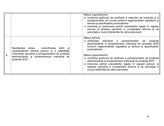 78
Măsuri organizatorice
 urmărirea graficului de verificare a măsurilor de protecţie şi a
echipamentelor de muncă conform reglementărilor legislative şi
tehnice şi specificaţiilor producătorilor
 instruirea şi autorizarea potrivit prevederilor legale în vigoare
precum şi testarea periodică a cunoştinţelor tehnice şi de
securitate a muncii dobândite de către executanţi.
3.
Neutilizarea şi/sau neverificarea stării şi
caracteristicilor tehnice precum şi a valabilităţii
încercărilor periodice a echipamentelor de protecţie
electroizolante şi echipamentului individual de
protecţie (EIP)
Măsuri tehnice
 verificarea periodică a echipamentelor de protecţie
electroizolante şi echipamentului individual de protecţie (EIP)
conform reglementărilor legislative şi tehnice şi specificaţiilor
producătorilor
Măsuri organizatorice
 urmărirea graficului de verificare a echipamentelor de protecţie
electroizolante şi echipamentului individual de protecţie (EIP)
 instruirea potrivit prevederilor legale în vigoare precum şi
testarea periodică a cunoştinţelor tehnice şi de securitate a
muncii dobândite de către executanţi.
 