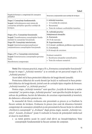5
Tabel
Etapele de formare a competenței de cunoaștere
științifică
Structura conținutului unei unități de învățare
Etapa I. Cunoștințe fundamentale.
Scopul: Achiziționarea unui sistem de
cunoștințe științifice specifice unității de
învățare.
I. Achiziții teoretice.
• 4-6 unități de conținut.
• Rezumatul.
• Teste de evaluare a achizițiilor teoretice.
Etapa a II-a. Cunoștințe funcționale.
Scopul: Transformarea cunoștințelor funda-
mentale în cunoștințe funcționale.
Etapa III. Cunoștințe interiorizate.
Scopul: Interiorizarea/personalizarea/
conștientizarea cunoștințelor funcționale.
II. Achiziții practice
Soluționează situațiile:
A. Exersează.
30-35 de exerciții.
B. Experimentează.
8-12 situații -problemă, probleme experimentale.
C. Cercetează.
8-10 situații de cercetare.
Etapa a IV-a. Cunoștințe exteriorizate.
Scopul: Exteriorizarea cunoștințelor persona-
lizate.
Manifestarea competenței.
Evaluare sumativă:
• Rezolvarea situațiilor semnificative.
• Teste de evaluare sumativă.
Notă: Din viziunea practică, etapa a II-a „Formarea cunoștințelor funcționale”
începe în etapa I „Achiziții teoretice” și se extinde pe tot parcursul etapei a II-a
„Achiziții practice”.
Acest tabel stă la baza proiectării didactice de lungă durată (anuală).
Proiectarea didactică de scurtă durată (pe lecții) se realizează în baza proiec-
tării didactice de lungă durată, ținînd cont de cerințele tipice etapelor de formare:
„Achiziții teoretice” și „Achiziții practice”.
Pentru etapa „Achiziții teoretice” sunt specifice „Lecțiile de formare a noilor
cunoștințe”, iar pentru etapa „Achiziții practice” sunt specifice lecțiile de tipul: re-
zolvare de probleme, lucrări de laborator, de cercetare experimentală și teoretică,
de elaborare a diverselor proiecte etc.
În manualul de fizică, evaluarea este prezentată ca proces și ca finalitate la
fiecare unitate de învățare. Evaluarea în proces ține cont de dinamica formării
competenței de cunoaștere științifică și este prezentată la fiecare lecție în rubricile
„Verifică-ți cunoștințele” și „Evaluare” după prima etapă, numită „Achiziții teo-
retice”. Această „Evaluare” poate fi realizată în funcție de potențialul intelectual
al clasei în mod diferit:
• ca temă pentru acasă în cazul cînd elevii au însușit/stăpînesc bine
cunoștințele fundamentale la fiecare unitate de conținut;
 