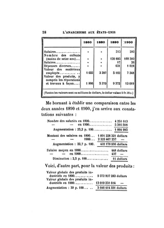 28 L'ANARCHISME AUX ÉTATS-UNIS 
1860 1880 1890 ~1900 
--- --- --- 
Salaires ............•... · · 21;; 282 
Nombre des enfants 
(moins de seize ans) ... · · 120885 168583 
Salaires ................ · · 17 26 
Dépenses diverses ...... · · 631 1028 
Valeur des matériaux 
employés .......... .. 1032 3397 5162 7348 
Valeur des produits, y 
compris les réparations 
et travaux à fa~on .•.. 1 886 5370 0372 13019 
(Toutes los valours sont on millions do dollar~, 10 dollar valant 5 fr.IS c.) 
.Me bornant à établir une comparaison entre les 
deux années f890 et HlOO, j'en arrive aux consta­tations 
suivantes : 
Nombre des salariés en 1800............... 4251 613 
en 1000............... 5316 5t18 
Augmentation: 25,2 p. 100............ 1064985 
Montant des salaires en 1890... 1 801 228321 dollars 
1900... 2323407257 
Augmentation: 22,7 p. 100. 432 178 036 dollars 
E=alaire moyen en 1890. . . . . . •. . . . . . . . . .. 448 dollars 
en 19110.................. 437 
---- 
Diminution: 2,5 p. 100.............. ft dollars 
Voici, d'autre part, pour la valeur des produits: 
Valeur glolmle des produits in-dustriels 
en 1800............ 0372 837 283 dollars 
Valeur globale des produits in-dustriels 
en 1900............ 13019251 614 
Augmentation: 30 p. 100..... 3646414331 dollars 
 