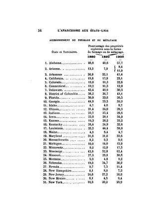 36 L'ANARCUISME AUX i'TATS-lJNIS 
ACCROISSIUIEST DU FERllAGE ET DU MÉTAYAGB 
É~a~s e~ Terri~oires. 
Pourcentage dos propriétés 
exploitées sous la formo 
de fermage ou de métayago. ---- ------- 1880 1890 1900 
1. Alabama.............. 46,S 
2. Arizona. ............. t3,2 
3. Arkansas ............ 30,9 
4. California. .. .......... t 9,S 
5. Colorado................ 13,0 
6. Connecticut.. ........ 10,2 
7. Delaware. •............. 42,4 
8. District or Columbia..... 38,2 
9. Florida........ ......... 30,9 
10. Georgia................. "",9 
H. Idaho................... 4,7 
t2. Illinois,.......... ...... 21,4 
13. Indiana ........ , ...... 23,7 
U. Iowa......... .......... 23,8 
t5. Kansas............ ..... 10,3 
16. Kentucky.......... .... 26,4 
t7. Louisiana. ........... 35,2 
18. Maine...... ............. 4,3 
19. Maryland............... 31,0 
20. Massachuselts .... ..... 8,2 
21. Michigan................ 10,0 
22. Minnesota............... Il,2 
23. Mississipi........... '" 43,8 
24. Missouri................. 27,3 
25. Montana.............. 5,3 
26. Nebraska................ t8,0 
27. Nevada................. 9,7 
28. New Hampshire......... 8,1 
29. New Jersey ..•.......... ' 201,,6 
30. New loIexico...... ...... 8,t 
31. New york............... 16,5 
32,1 
17,8 
H,3 
H,5 
46,9 
36,7 
23,6 
53,5 
4,6 
2~,0 
25,4 
28,1 
28,2 
24,9 
U,4 
5,4 
31,0 
9,3 
U,O 
12,9 
52,8 
26,8 
4.8 
24,7 
7,ri 
8,0 
27,2 
4,5 
20,2 
57,7 
S 8,4 
l ft,9 
45,4 
23,1 
22,6 
t2,9 
50,3 
43,1 
26,5 
59,9 
8,7 
29,3 
28,6 
34,j) 
33,2 
32,8 
58,0 
4,7 
33,6 
9,6 
15,11 
17,3 
62,4 
30,5 
!l,2 
36,!l 
H,4 
7,5 
36,9 
!l,4 
23,11 
 
