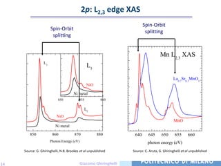 2p: L2,3 edge XAS
                                                                          Spin-Orbit
                       Spin-Orbit
                                                                           splitting
                        splitting


                                                                                     Mn L2,3 XAS
                  L3
                                                L3

                                                                                              La0.7Sr0.3MnO3
                                                NiO

                                      Ni metal
                           850            855           860

                                              L2
                           NiO
                                                                                               MnO
                          Ni metal

        850             860            870            880           640      645      650      655      660
                       Photon Energy (eV)                                    photon energy (eV)
     Source: G. Ghiringhelli, N.B. Brookes et al unpublished       Source: C. Aruta, G. Ghiringhelli et al unpublished


14                                          Giacomo Ghiringhelli
 