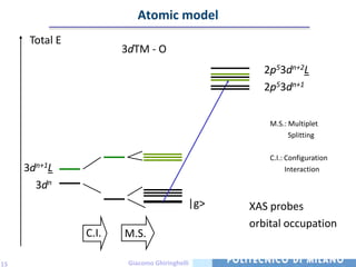 Atomic model
      Total E
                       3dTM - O
                                                    2p53dn+2L
                                                    2p53dn+1

                                                     M.S.: Multiplet
                                                           Splitting

                                                     C.I.: Configuration
     3dn+1L                                                Interaction

       3dn
                                           |g>   XAS probes
                                                 orbital occupation
                C.I.   M.S.

15                      Giacomo Ghiringhelli
 
