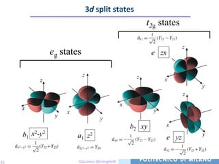 3d split states
                                                         t2g states

                                                                       z
                eg states                                   e zx

                            z                        z
           z                                                    x
                                                                           y
                                                                       z
                                                x
     x                                                      y
                     x
                 y
                                    y
                                                    b2 xy       x
     b1 x2-y2            a1 z2                                  e yz       y



21                       Giacomo Ghiringhelli
 