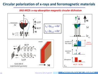 Circular polarization of x-rays and ferromagnetic materials
                        XAS-MCD: x-ray absorption magnetic circular dichroism
                            E
                                    z
                                                                                              M
         Fermi level                        LCP
              3d                    m
                                                      L3: 2p3/2 3d                            3d
                                            RCP
                                    M                 L2: 2p1/2 3d
                j=3/2
           2p   j=1/2
                                                                                              2p
                                                                                                 3/2

                                             sample                   number of                matrix
                                                                      free states             elements
                            RCP
             m=-1

                                        z
                                                                      transition
                                                                         rates
                                        z
                 m=1
                         LCP                                         absorption

              XAS-MCD                                                               LCP RCP
         experimental geometry                         M             L3


28                                      Giacomo Ghiringhelli
 