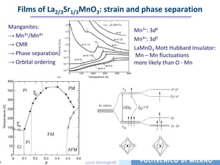 Films of La2/3Sr1/3MnO3: strain and phase separation
     Manganites:
                                                 Mn3+: 3d4
     → Mn3+/Mn4+
                                                 Mn4+: 3d3
     → CMR
                                                 LaMnO3 Mott Hubbard Insulator:
     → Phase separation                           Mn – Mn fluctuations
     → Orbital ordering                          more likely than O - Mn




31                        Giacomo Ghiringhelli
 