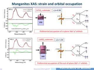 Manganites XAS: strain and orbital occupation
                                              8
                                                  100 u.c.                               V (E//ab)
      XAS (V, H) [a.u.]




                                              6                                          H (E//c)        SrTiO3 substrate      c/a=0.98                                     z2
                                              4                                                                                                            x2- y2   z2
                                                                                                                                                     eg
                                              2                                                                                    z-in                                   x2-y2
                                                                                                           LSMO
                                   0                                                                                                                        Doct
                                 0.3
                                                                                                            STO                                     t2g                   yz xz
     V-H [a.u.]




                                 0.0                                                                                                                        yz xz xy
                          -0.3
                                                                                                                                                                            xy
                          -0.6                              Linear Dichroism=IXAS//ab-IXAS//c

                                                      637           644          651            658          Preferential occupation of in-plane 3dx2-y2 orbitals
                                                                  Photon Energy [eV]


                                                  8
                                                       100 u.c.                         V (E//ab)           LaAlO3 substrate     c/a=1.04
                          XAS (V, H) [a.u.]




                                                  6                                     H (E//c)

                                                  4                                                                                                                      x2- y2
                                                                                                                                                          x2- y2   z2
                                                  2
                                                                                                                                                    eg
                                                0
                                              0.3                                                             LSMO               z-out                                     z2
                                                                                                                                                             Doct
                                              0.0                                                                                                                          xy
                          V-H [a.u.]




                                              -0.3                                                                                                  t2g
                                                                                                                                                           yz xz xy
                                              -0.6
                                                                                                               LAO
                                                                                                                                                                         yz xz

                                                       637           644       651              658
                                                                   Photon Energy [eV]
                                                                                                          Preferential occupation of the out-of-plane 3dz2–r2 orbitals

32                                                                                                    Giacomo Ghiringhelli
 