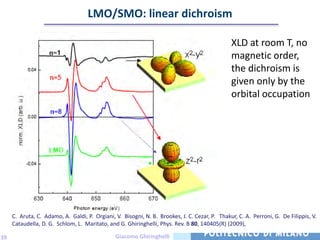 LMO/SMO: linear dichroism

                                                                                               XLD at room T, no
                                                                                               magnetic order,
                                                                                               the dichroism is
                                                                                               given only by the
                                                                                               orbital occupation




     C. Aruta, C. Adamo, A. Galdi, P. Orgiani, V. Bisogni, N. B. Brookes, J. C. Cezar, P. Thakur, C. A. Perroni, G. De Filippis, V.
     Cataudella, D. G. Schlom, L. Maritato, and G. Ghiringhelli, Phys. Rev. B 80, 140405(R) (2009),

39                                             Giacomo Ghiringhelli
 