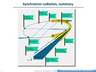 Synchrotron radiation, summary




4          Giacomo Ghiringhelli
 