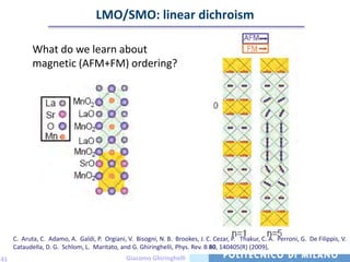 LMO/SMO: linear dichroism

            What do we learn about
            magnetic (AFM+FM) ordering?




     C. Aruta, C. Adamo, A. Galdi, P. Orgiani, V. Bisogni, N. B. Brookes, J. C. Cezar, P. Thakur, C. A. Perroni, G. De Filippis, V.
     Cataudella, D. G. Schlom, L. Maritato, and G. Ghiringhelli, Phys. Rev. B 80, 140405(R) (2009),
41                                             Giacomo Ghiringhelli
 