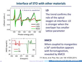 Interface of STO with other materials
                       0.08                 C. Aruta et al, unpublished           LD
                                                                                  The trend confirms the
     LDnorm (arb.u.)




                       0.04

                                                                                  role of the apical
                       0.00
                                                                                  oxygen at interface: LD
                       -0.04                                     LAO              is stronger when the
                                                                 LGO
                                                                 NGO
                                                                                  overlayer has smaller
                       -0.08
                               458    460    462     464     466     468
                                                                                  lattice parameter
                                      Photon energy (eV)


                                                                                XMCD
                                                                                When coupled to manganites
                                                                                a 3d1 contribution appears
                                                                                with ferromagnetism,
                                                                                revealed by XMCD
                                                                          F.Y. Bruno, et al. Phys. Rev. Lett. 106 147205 (2011)

45                                                     Giacomo Ghiringhelli
 