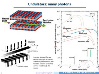 Undulators: many photons




5       Giacomo Ghiringhelli
 