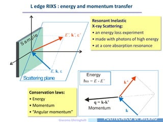 L edge RIXS : energy and momentum transfer

                                            Resonant Inelastic
                                            X-ray Scattering:
                                            • an energy loss experiment
            e           E’, k’, ’
       pl                                   • made with photons of high energy
S am
                                            • at a core absorption resonance




                E, k,
                                      Energy
Scattering plane
                                     h = E - E’             k’

   Conservation laws:
   • Energy
                                             q = k-k’
   • Momentum
                                           Momentum
   • “Angular momentum”                                      k

                    Giacomo Ghiringhelli
 