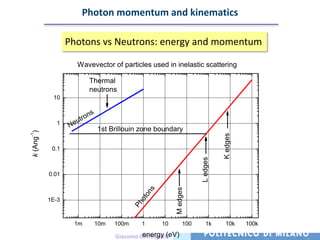 Photon momentum and kinematics

                  Photons vs Neutrons: energy and momentum

                       Wavevector of particles used in inelastic scattering

                             Thermal
                             neutrons
            10


                             n   s
                       u tro
             1    Ne                 1st Brillouin zone boundary
k (Ang )
-1




                                                                                     K edges
            0.1




                                                                           L edges
           0.01
                                                                M edges
                                                       s
                                                     on
                                                   ot




           1E-3
                                                  Ph




                   1m                10m   100m    1       10        100      1k      10k      100k
                                                    energy (eV)
                                           Giacomo Ghiringhelli
 