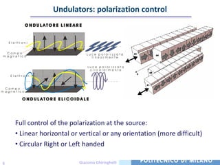 Undulators: polarization control


    Elettroni


 Campo                          Luce polarizzata
magnetico                         linearmente


                                 Lu ce po lar izz ata
                                  circolarmente
    Elettroni



 Campo
magnetico




       Full control of the polarization at the source:
       • Linear horizontal or vertical or any orientation (more difficult)
       • Circular Right or Left handed

6                            Giacomo Ghiringhelli
 