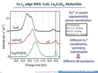Cu L3 edge RIXS: CuO, La2CuO4, Malachite

                                                                             Cu2+ in square
                                                                             approximately
                            21
                                                                          planar coordination
                                                                           Cu-O distances:
 Intensity (ph. s-1 eV-1)




                                  CuO                                      CuO 1.7 – 2-2 Ang
                            14                                             LCO 1.9 – 2.4 Ang
                                                                           Malachite 1.9 – 2.6 Ang

                                 La2CuO                                        Different Cu2+
                                       4                       x2
                            7                                                  coordination,
                                                                                symmetry,
                                 Cu2(OH) CO3                                   hybridization
                                       2
                            0
                                  -3.0 -2.5 -2.0 -1.5 -1.0 -0.5 0.0      Different dd excitations
                                           Energy loss (eV)

61                                                Giacomo Ghiringhelli
 