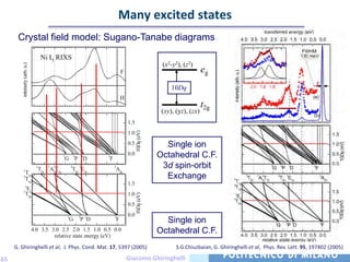 Many excited states
                                    relative scattered photon energy (eV)
      Crystal -3.0 -2.5 -2.0 -1.5 -1.0 -0.5 0.0
        -4.0 -3.5
                  field model: Sugano-Tanabe diagrams
                                    Ni L RIXS
                                        3
                                                                                                           (x2-y2), (z2)
        intensity (arb. u.)




                                                                                    F                                         eg
                                                                                                               10Dq
                                                                                    H
                                                                                                                              t2g
                                                                                                           (xy), (yz), (zx)
                                                                                        1.5

                                                                                              10Dq (eV)
                                                                                        1.0
                                                                                        0.5                 Single ion
                                                 1
                                                 G           3
                                                             P 1D       3
                                                                        F
                                                                                        0.0               Octahedral C.F.
           1
                                1
                                T2g
                                        1   3
                                        A1g 1g
                                          T
                                                         3
                                                         T2g E1g
                                                                 1          3
                                                                            A2g                            3d spin-orbit
            T
           3 1g
            T1g                                                                                             Exchange
                1
                                                                                        1.5
             E
           1 g
            T2g                                                                         1.0
                                                                                              10Dq (eV)




                                                                                        0.5

                                                     1           3                      0.0
                                                     G           P 1D       3
                                                                                F                           Single ion
                              4.0 3.5 3.0 2.5 2.0 1.5 1.0 0.5 0.0
                                       relative state energy (eV)
                                                                                                          Octahedral C.F.
     G. Ghiringhelli et al, J. Phys. Cond. Mat. 17, 5397 (2005)                                                  S.G.Chiuzbaian, G. Ghiringhelli et al, Phys. Rev. Lett. 95, 197402 (2005)

65                                                                                      Giacomo Ghiringhelli
 