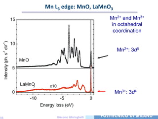 Mn L3 edge: MnO, LaMnO3

                            15                                                    Mn2+ and Mn3+
                                                                                  in octahedral
                                                                                   coordination
 Intensity (ph. s-1 eV-1)




                            10
                                                                                    Mn2+: 3d5
                                 MnO
                            5


                                 LaMnO3          x10
                            0                                                      Mn3+: 3d4
                                       -10               -5                   0
                                             Energy loss (eV)

66                                                     Giacomo Ghiringhelli
 