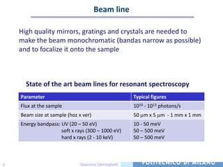 Beam line

    High quality mirrors, gratings and crystals are needed to
    make the beam monochromatic (bandas narrow as possible)
    and to focalize it onto the sample



      State of the art beam lines for resonant spectroscopy
    Parameter                                        Typical figures
    Flux at the sample                               1010 - 1013 photons/s
    Beam size at sample (hoz x ver)                  50 m x 5 m - 1 mm x 1 mm
    Energy bandpass: UV (20 – 50 eV)                 10 - 50 meV
                     soft x rays (300 – 1000 eV)     50 – 500 meV
                     hard x rays (2 - 10 keV)        50 – 500 meV



7                             Giacomo Ghiringhelli
 