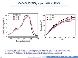 CaCuO2/SrTiO3 superlattice: RIXS


                                 100         CCO bulk                                           400       SL n = 2
                                             SL n=2
     Norm. Intensity (arb. u.)




                                                                                                          SL n = 3
                                  80         SL n=3                                                       bulk CCO
                                                                                                300




                                                                                 Energy (meV)
                                  60
                                                                                                200
                                  40
                                                                                                100
                                  20

                                                                                                  0
                                  0
                                                                                                      0   0.5   1.0   1.5         2.0   2.5   3.0
                                       3.0      2.5     2.0      1.5       1.0                                              q//
                                                Energy Loss (eV)




                                 M. Minola, D. Di Castro, G. Ghiringhelli, M. Moretti Sala, N. B. Brookes, P.G.
                                 Medaglia, A. Tebano, G. Balestrino and L. Braicovich, unpublished

79                                                            Giacomo Ghiringhelli
 