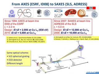 From AXES (ESRF, ID08) to SAXES (SLS, ADRESS)

                                                                                                                             SAXES
                                                                                                                   & Swiss Light Sour ce
                                                                                                                Politecnico di Milano
                                                                     INFM
                          A dvanced X -Ray Emission Spectroscopy




Since 1994: AXES at beam line                                                             Since 2007: SAXES at beam line
ID08 of the ESRF                                                                          ADRESS of the SLS
L = 2.2 m                                                                                 L = 5.0 m
Design: E/ E = 2,000 at Cu L3 (930 eV)                                                    Design: E/ E = 12,000 at Cu L3
2010: E/ E = 5,000 at Cu L3                                                               2008: E/ E = 10,000 at Cu L3
  C. Dallera et al. J. Synchrotron Radiat. 3, 231 (1996)                                  G. Ghiringhelli, et al Rev. Sci. Instrum. 77, 113108 (2006)
  G. Ghiringhelli et al., Rev. Sci. Instrum. 69, 1610 (1998)                              V. Strocov, T. Schmitt, L. Patthey et al, J. Synch. Rad., 17, 631 (2010).
  M. Dinardo et al., Nucl, Instrum. Meth A 570, 176 (2007)




  Same optical scheme:
  • VLS spherical grating
  • CCD detector
  Different length
                                                                                                                    L
                                                                   Giacomo Ghiringhelli
 