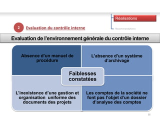 10
10
2
Réalisations
Recommandations
Evaluation de l’environnement générale du contrôle interne
Absence d’un manuel de
procédure
L’absence d’un système
d’archivage
L’inexistence d’une gestion et
organisation uniforme des
documents des projets
Les comptes de la société ne
font pas l’objet d’un dossier
d’analyse des comptes
Faiblesses
constatées
 