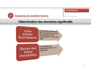 11
2
Réalisations
Recommandations
Détermination des domaines significatifs
 