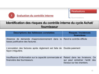 12
12
2
Réalisations
Recommandations
Identification des risques du contrôle interne du cycle Achat/
fournisseur
Descriptions des faiblesses constatées Risques / Incidences
financières
Absence de demande d’approvisionnement dans la
liasse justificative des factures .
Rend le contrôle difficile
L’annulation des factures après règlement est faite de
façon irrégulière.
Double paiement
Insuffisance d’information sur la capacité commerciale et
financière des fournisseurs.
Retard dans les livraisons. Ce
qui peut entraîner l’arrêt des
travaux sur les chantiers.
 