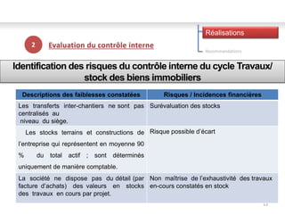 13
13
13
2
Réalisations
Recommandations
Identification des risques du contrôle interne du cycle Travaux/
stock des biens immobiliers
Descriptions des faiblesses constatées Risques / Incidences financières
Les transferts inter-chantiers ne sont pas
centralisés au
niveau du siège.
Surévaluation des stocks
Les stocks terrains et constructions de
l’entreprise qui représentent en moyenne 90
% du total actif ; sont déterminés
uniquement de manière comptable.
Risque possible d’écart
La société ne dispose pas du détail (par
facture d’achats) des valeurs en stocks
des travaux en cours par projet.
Non maîtrise de l’exhaustivité des travaux
en-cours constatés en stock
 
