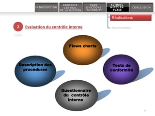 9
2
Réalisations
Recommandations
Description des
procèdures
Flows charts
Tests de
conformité
Questionnaire
du contrôle
interne
 