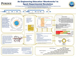 An Engineering Education ‘Skunkworks’ to !
Spark Departmental Revolution
PI: Anil Bajaj, Head of the School of Mechanical Engineering, Purdue University!
Co-PI: Ed Berger, Engineering Education Researcher (School of Engineering Education and School of Mechanical Engineering, Purdue)!
Co-PI: Elizabeth Briody, Anthropologist (Cultural Keys, LLC)!
Co-PI: Ed Morrison, Change Agent (Purdue Center for Regional Development)
Vision
Objectives
Theory1of1Change
Research1Plan
Barriers
Faculty1Development
How1will1you1be1a1national1leader1for1revolutionizing1engineering1departments?
Goals
•Students with dramatically improved PFE outcomes, defined
as (5XME report*):!
•Flexibility and agility!
•Innovation and creativity to benefit society!
•Global focus!
•Teamwork and leadership!
•Communication skills!
•An ME program with dramatically improved levels of trust,
more student-centrism, and a massively expanded capacity
to develop/deploy educational innovations
•Trust, human nature!
•Critical competing
demands on time!
•Academic norms about
performance, metrics,
individuals!
•SD helps build trust in
networked
organizations!
•SD demands agile,
evidence-driven
decisions based upon
measureable
outcomes
Roadmap1for1Scaling1and1Adaptation
Bookkeeping—time, money, people, collected throughout project—the “cost”
Evidence—research questions, both EERQ and CCRQ (quantitative, qualitative)
Cultural context—characterization of current and envisioned culture
Publication—ASEE, ASME, organizational change, anthropology
Workshops—ASEE, ASME, special sessions
Purdue Foundry--commercialization
NSF I-corps
roadmap
“traditional” dissemination
scaling and adaptation
time
Research Questions
Culture and change research questions!
CCRQ1: How do ME dept. members describe the current culture,
and how does that compare to the envisioned future culture?!
CCRQ2: Using Strategic Doing, can a leadership team guide agile
networks to use research-based pedagogies at scale?!
CCRQ3: How does the Purdue MES enable broad-scale cultural
change by driving the conversation at the borderlands?
Engineering education research questions!
EERQ1: How do students navigate the pedagogical borderlands
encountered in concurrent/consecutive classes?!
EERQ2: How do faculty calibrate their pedagogical approaches for
student achievement of PFEOs?!
EERQ3: What are the most useful and effective tools for
assessment at scale?
Students (~400) Faculty (~70)Staff (~130)
interviews
surveys
Faculty (~35) in-class observations
Students (~20) Faculty (~20)Staff (~20)
Students (~10) Faculty (~10)Staff (~5) External (~4) Skunkworks
Data Collection
plus routine data collection from alumni and employers for ABET and other self-study
purposes, augmented with specific questions related to achievement of PFE outcomes
•ME undergraduates will
experience powerful
educational programs under
continuous innovation by
faculty, staff, and students.!
•ME students will achieve PFE
outcomes in radically
improved ways that prepare
them for future opportunities.!
•ME students, faculty, and staff
relationships will be rooted
in trust developed through
execution of a shared mission.
doplan assessidea
Purdue MES; key issues: evidence, context, bookkeeping
assessdo adjust
Purdue ME Program; key issues: evidence, context, scaling
Promising?
Successful?
* A. G. Ulsoy, “Report of The ‘ 5XME ’ Workshop : Transforming Mechanical Engineering !
Education and Research in the USA,” Arlington VA, 2007.
• Transformation requires strategic design
of open, loosely joined networks among
students, faculty and administrators.!
• These new networks must engage
individuals at both an intellectual and
emotional level in the creation of new,
shared value. !
• Strategic Doing (SD) provides a tested
protocol to design and guide these
networks.
• To create new more powerful educational experiences, faculty need
more productive collaborations with colleagues and students.!
• Skunkworks will provide guided workshops for faculty to develop
these skills as they design/test/use educational innovations. !
• Incentives emerge as faculty learn to “link and leverage” their
assets and become more productive. Less wasted time meeting,
more time engaged in teaching and research.
The SD approach might be one of the most effective
ways of implementing change on campus.… Our
diverse team of faculty and administrators have
pivoted many times because of the continuous
feedback that we analyze and plug back in into the
decision making process.!
Ilya V. Avdeev, Ph.D.!
Assistant Professor, Department of Mechanical
Engineering!
Founder, UWM Student Startup Challenge (SSC)!
University of Wisconsin-Milwaukee
 