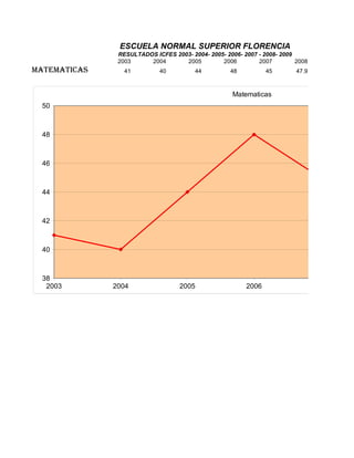 ESCUELA NORMAL SUPERIOR FLORENCIA
               RESULTADOS ICFES 2003- 2004- 2005- 2006- 2007 - 2008- 2009
               2003     2004       2005         2006         2007         2008
MAtEMAtICAS      41         40          44          48          45        47.9



                                                     Matematicas
  50



  48



  46



  44



  42



  40



  38
   2003       2004                 2005                  2006                    2007
 