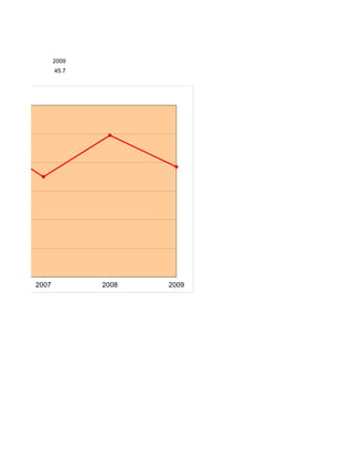 CIA
- 2009
                2009
                45.7




         2007          2008   2009
 