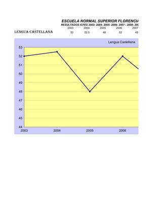 ESCUELA NORMAL SUPERIOR FLORENCIA
                           RESULTADOS ICFES 2003- 2004- 2005- 2006- 2007 - 2008- 2009
                               2003      2004        2005        2006          2007
LENgUA CAStELLANA                52         52.5         48          52           49


                                                              Lengua Castellana
 53

 52

 51

 50

 49

 48

 47

 46

 45

 44
  2003              2004                     2005                    2006               2007
 