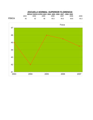 ESCUELA NORMAL SUPERIOR FLORENCIA
               RESULTADOS ICFES 2003- 2004- 2005- 2006- 2007 - 2008- 2009
          2003      2004      2005         2006         2007         2008    2009
FISICA      45          42         46        45.5        44.5        44.6     45.3



                                                        Fisica
  47



  46



  45



  44



  43



  42



  41
   2003          2004                2005                2006               2007
 