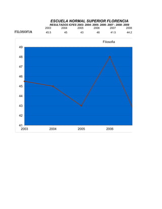 ESCUELA NORMAL SUPERIOR FLORENCIA
               RESULTADOS ICFES 2003- 2004- 2005- 2006- 2007 - 2008- 2009
            2003      2004      2005         2006         2007         2008
FILOSOFIA   45.5         45          43          48        41.5        44.2


                                                      Filosofia
  49


  48


  47


  46


  45


  44


  43


  42


  41
   2003        2004                2005                 2006                  2007
 