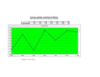 ESCUELA NORMAL SUPERIOR FLORENCIA
                      RESULTADOS ICFES 2003- 2004- 2005- 2006- 2007 - 2008- 2009


                            2003       2004         2005       2006        2007    2008     2009
        C.SOCIALES          41.6        47.5        41.4        49.1        45.3   48.9      48.4

                                               C.SOCIALES
50

49

48

47

46

45

44

43

42

41

40
 2003   2004              2005                    2006                  2007              2008      2009


        PROFESOR: FLAVIO OCHOA
 