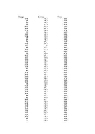 A
    Biologia          Quimica          Fisica
               37.7             47.3            48.3
                51              45.8            47.9
                53              45.8            50.5
                51              43.9            47.9
               48.7             45.5            24.7
               46.7             47.3            50.9
               57.1             52.8            57.9
                53              52.8            38.7
               40.3             49.3            34.9
               40.2             39.6            45.5
                47              47.6            50.5
                51              45.8            47.9
                47              51.1            45.1
               63.5             54.3            53.4
               58.9               56            50.9
                47              51.1            30.2
               34.9             52.5            35.4
               40.2             43.7            48.3
                51              47.6            47.9
               44.6             49.1            45.5
               46.7             54.3            48.3
               58.9             43.7            30.8
               44.9             45.8            55.5
               46.7             49.1            45.5
               52.7             47.3            50.9
               63.5             59.8            45.5
                47              43.9            45.1
                49              45.8            42.1
               31.8             41.7            45.5
               44.6             49.1            45.5
               50.7             52.5            50.9
               44.9             62.4            47.9
               50.7             45.5            45.5
               42.5             54.3            53.4
                47              47.6            42.1
               42.5             49.1            42.5
               44.9             51.1            55.5
               57.1             45.8            45.1
               42.5             41.7            42.5
               44.6             49.1            39.2
                47              51.1            38.7
                49              45.8            45.1
               46.7             41.7            39.2
               42.5             50.8            35.4
               40.2             47.3            30.8
               59.3             49.3            47.9
               57.1             45.8            42.1
               48.7             45.5            42.5
               59.3             51.1            45.1
               50.7             50.8            48.3
               52.7             43.7            45.5
               44.9             39.8            34.9
                49              35.8            34.9
                53              56.4            38.7
 