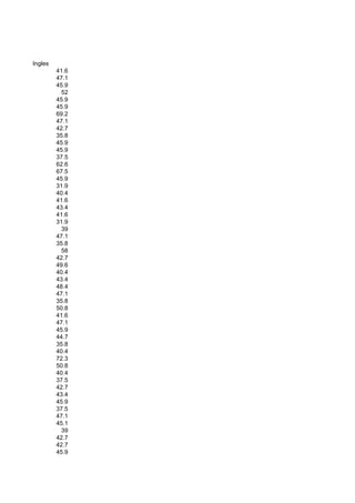 Ingles
         41.6
         47.1
         45.9
          52
         45.9
         45.9
         69.2
         47.1
         42.7
         35.8
         45.9
         45.9
         37.5
         62.6
         67.5
         45.9
         31.9
         40.4
         41.6
         43.4
         41.6
         31.9
          39
         47.1
         35.8
          58
         42.7
         49.6
         40.4
         43.4
         48.4
         47.1
         35.8
         50.8
         41.6
         47.1
         45.9
         44.7
         35.8
         40.4
         72.3
         50.8
         40.4
         37.5
         42.7
         43.4
         45.9
         37.5
         47.1
         45.1
          39
         42.7
         42.7
         45.9
 