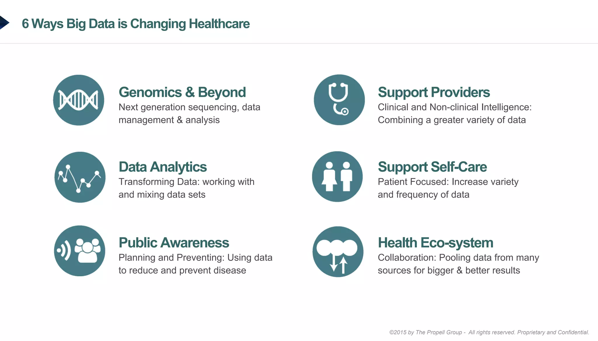 ©2015 by The Propell Group - All rights reserved. Proprietary and Confidential.
6 Ways Big Data is Changing Healthcare
Genomics & Beyond
Next generation sequencing, data
management & analysis
Data Analytics
Transforming Data: working with
and mixing data sets
Public Awareness
Planning and Preventing: Using data
to reduce and prevent disease
Support Providers
Clinical and Non-clinical Intelligence:
Combining a greater variety of data
Support Self-Care
Patient Focused: Increase variety
and frequency of data
Health Eco-system
Collaboration: Pooling data from many
sources for bigger & better results
 