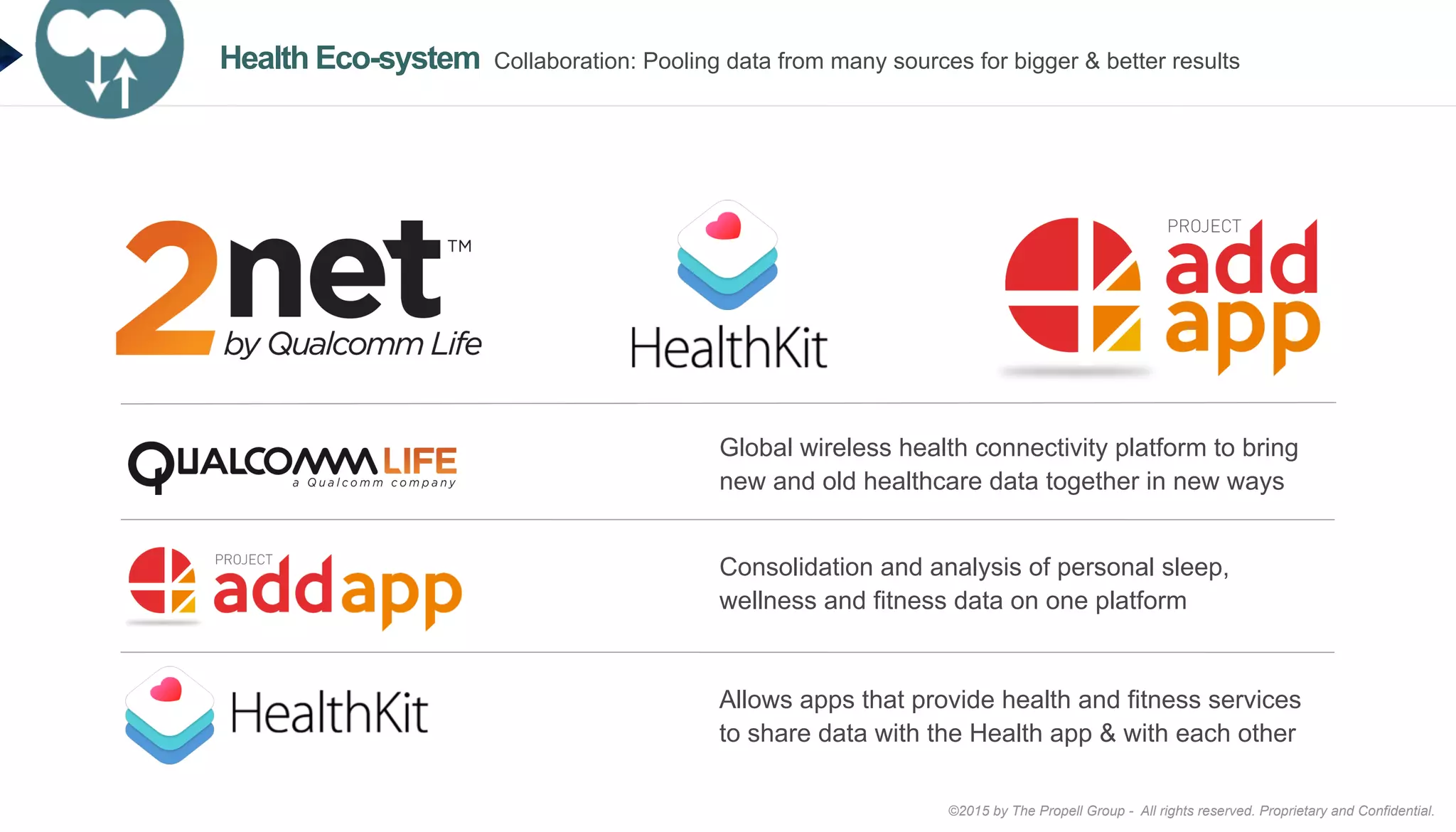 ©2015 by The Propell Group - All rights reserved. Proprietary and Confidential.
Health Eco-system Collaboration: Pooling data from many sources for bigger & better results
Global wireless health connectivity platform to bring
new and old healthcare data together in new ways
Consolidation and analysis of personal sleep,
wellness and fitness data on one platform
Allows apps that provide health and fitness services
to share data with the Health app & with each other
 