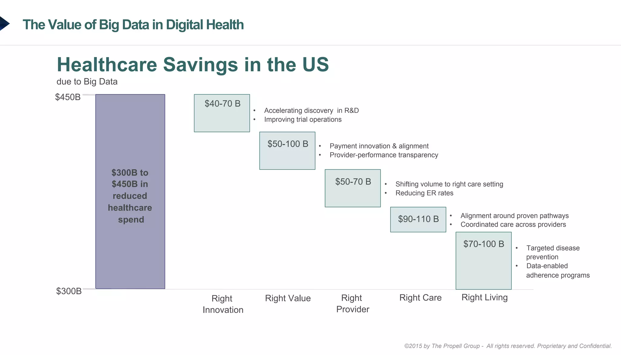 ©2015 by The Propell Group - All rights reserved. Proprietary and Confidential.
The Value of Big Data in Digital Health
$40-70 B
Right
Innovation
$300B
$450B
Healthcare Savings in the US
due to Big Data
Right Value Right
Provider
Right Care Right Living
$50-100 B
$50-70 B
$90-110 B
$70-100 B •  Targeted disease
prevention
•  Data-enabled
adherence programs
•  Alignment around proven pathways
•  Coordinated care across providers
•  Shifting volume to right care setting
•  Reducing ER rates
•  Payment innovation & alignment
•  Provider-performance transparency
•  Accelerating discovery in R&D
•  Improving trial operations
$300B to
$450B in
reduced
healthcare
spend
 