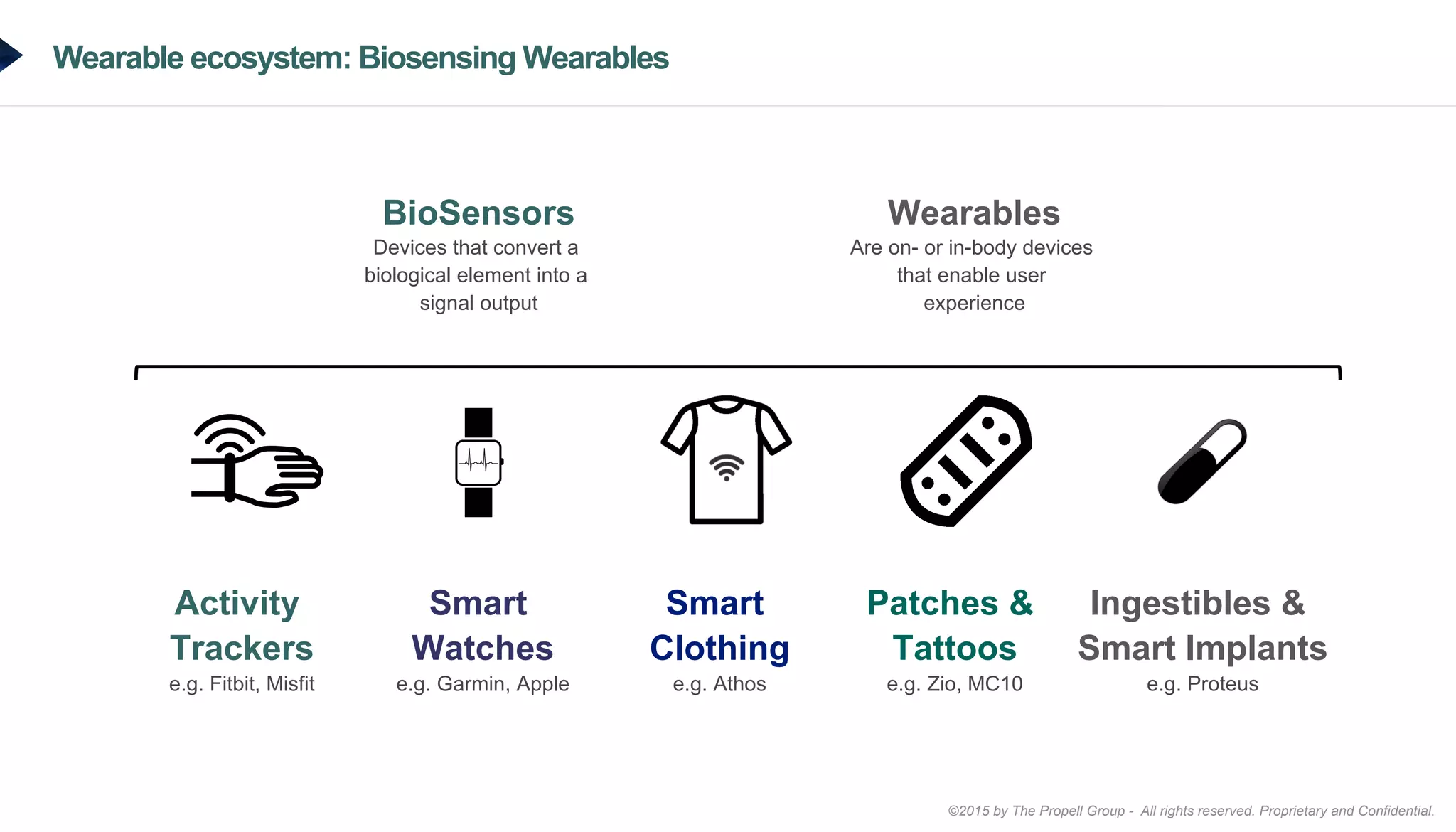©2015 by The Propell Group - All rights reserved. Proprietary and Confidential.
Wearable ecosystem: Biosensing Wearables
Activity
Trackers
e.g. Fitbit, Misfit
Smart
Watches
e.g. Garmin, Apple
Smart
Clothing
e.g. Athos
Patches &
Tattoos
e.g. Zio, MC10
Ingestibles &
Smart Implants
e.g. Proteus
BioSensors
Devices that convert a
biological element into a
signal output
Wearables
Are on- or in-body devices
that enable user
experience
 