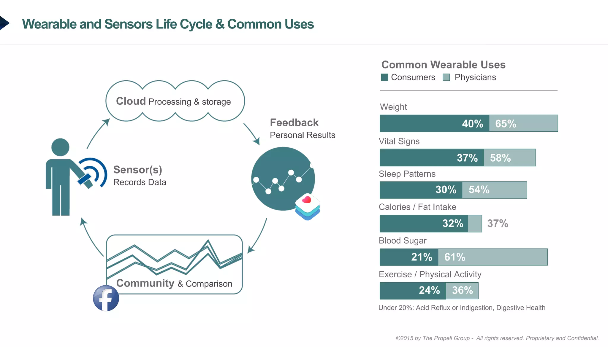 ©2015 by The Propell Group - All rights reserved. Proprietary and Confidential.
Wearable and Sensors Life Cycle & Common Uses
Cloud Processing & storage
Community & Comparison
Feedback
Personal Results
Sensor(s)
Records Data
Weight
Under 20%: Acid Reflux or Indigestion, Digestive Health
40% 65%
Vital Signs
37% 58%
Sleep Patterns
30% 54%
Calories / Fat Intake
32% 37%
Blood Sugar
21% 61%
Exercise / Physical Activity
24% 36%
Common Wearable Uses
Consumers Physicians
 
