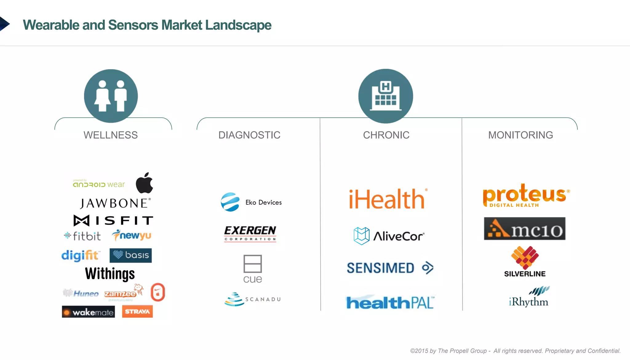 ©2015 by The Propell Group - All rights reserved. Proprietary and Confidential.
Wearable and Sensors Market Landscape
WELLNESS DIAGNOSTIC CHRONIC MONITORING
 