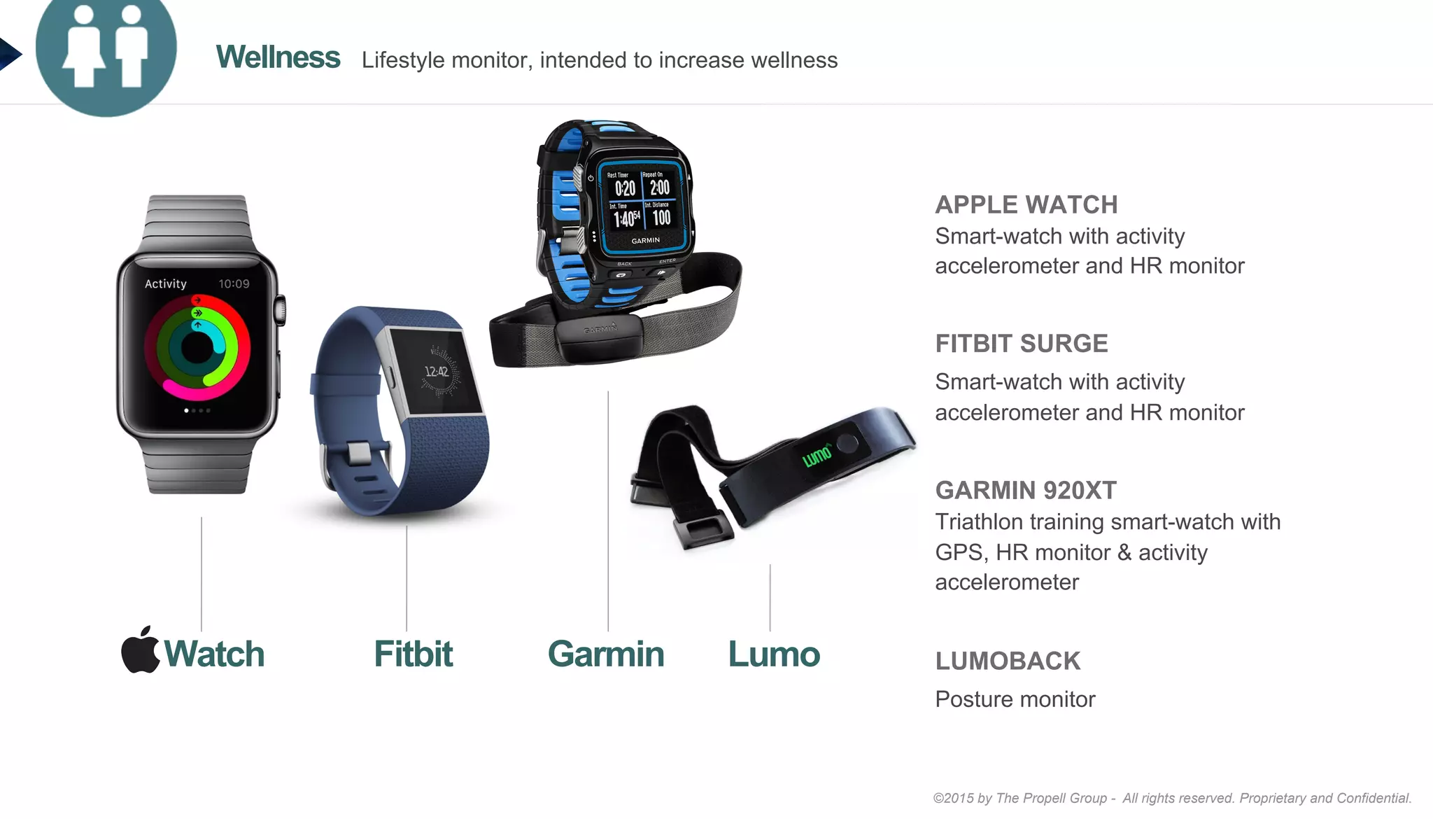 ©2015 by The Propell Group - All rights reserved. Proprietary and Confidential.
Garmin LumoFitbitWatch
APPLE WATCH
Smart-watch with activity
accelerometer and HR monitor
FITBIT SURGE
Smart-watch with activity
accelerometer and HR monitor
GARMIN 920XT
Triathlon training smart-watch with
GPS, HR monitor & activity
accelerometer
LUMOBACK
Posture monitor
Wellness Lifestyle monitor, intended to increase wellness
 