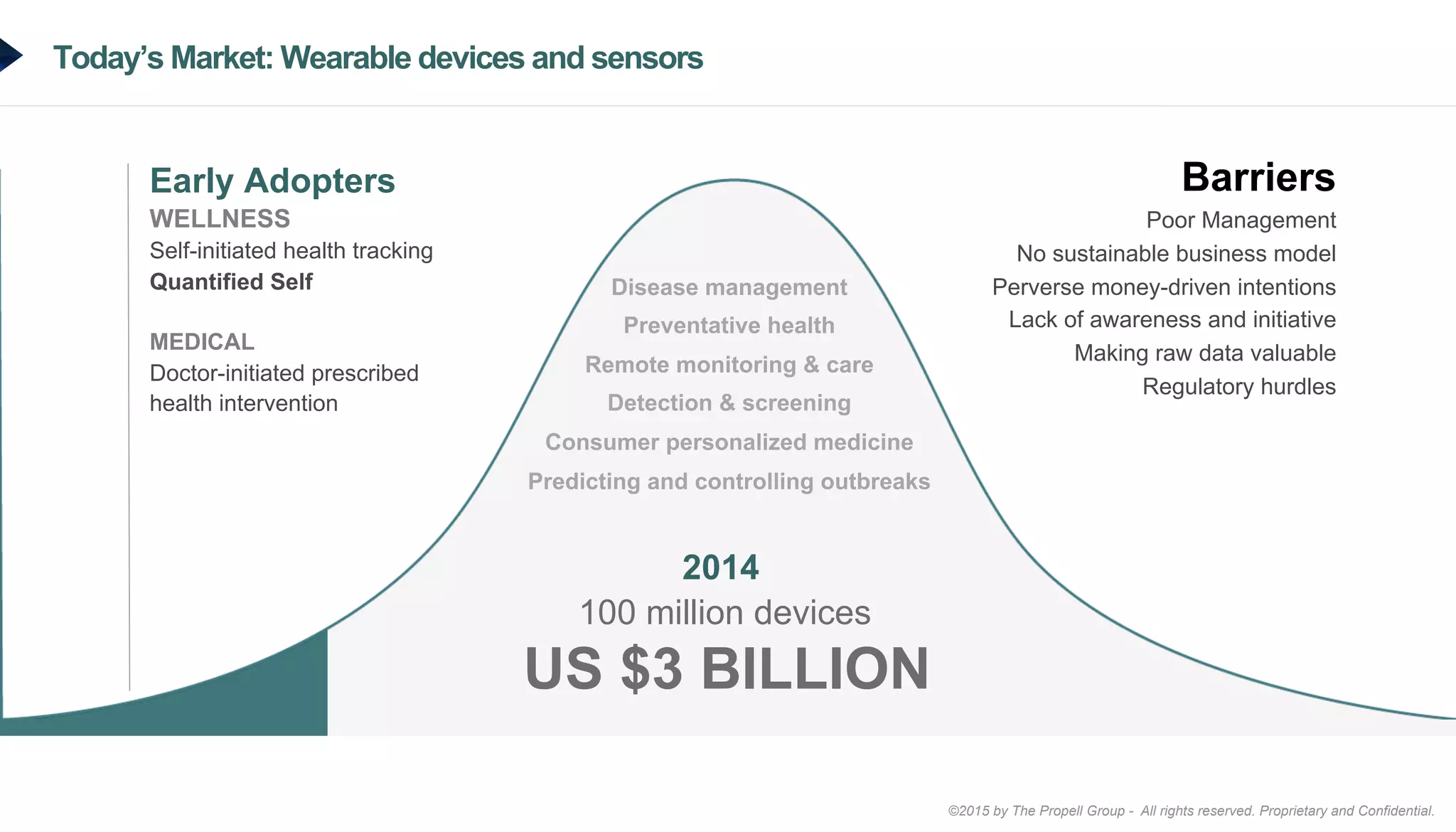 ©2015 by The Propell Group - All rights reserved. Proprietary and Confidential.
Today’s Market: Wearable devices and sensors
Disease management
Preventative health
Remote monitoring & care
Detection & screening
Consumer personalized medicine
Predicting and controlling outbreaks
Barriers
Poor Management
No sustainable business model
Perverse money-driven intentions
Lack of awareness and initiative
Making raw data valuable
Regulatory hurdles
Early Adopters
WELLNESS
Self-initiated health tracking
Quantified Self
MEDICAL
Doctor-initiated prescribed
health intervention
US $3 BILLION
100 million devices
2014
 